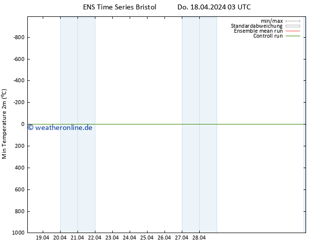 Tiefstwerte (2m) GEFS TS Do 18.04.2024 03 UTC