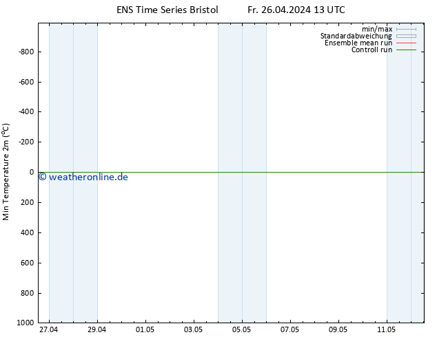 Tiefstwerte (2m) GEFS TS Fr 26.04.2024 19 UTC