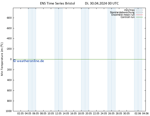 Tiefstwerte (2m) GEFS TS Di 30.04.2024 06 UTC