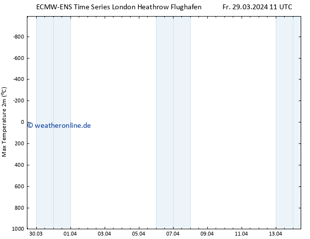 Höchstwerte (2m) ALL TS So 31.03.2024 11 UTC