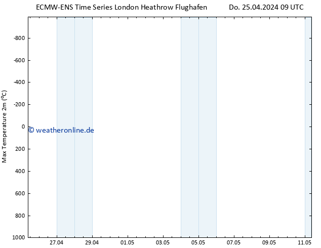 Höchstwerte (2m) ALL TS Fr 03.05.2024 09 UTC