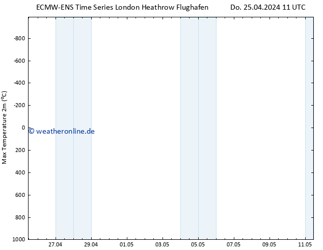 Höchstwerte (2m) ALL TS Sa 27.04.2024 17 UTC