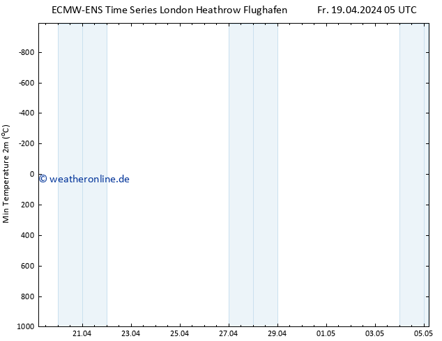 Tiefstwerte (2m) ALL TS Fr 19.04.2024 17 UTC