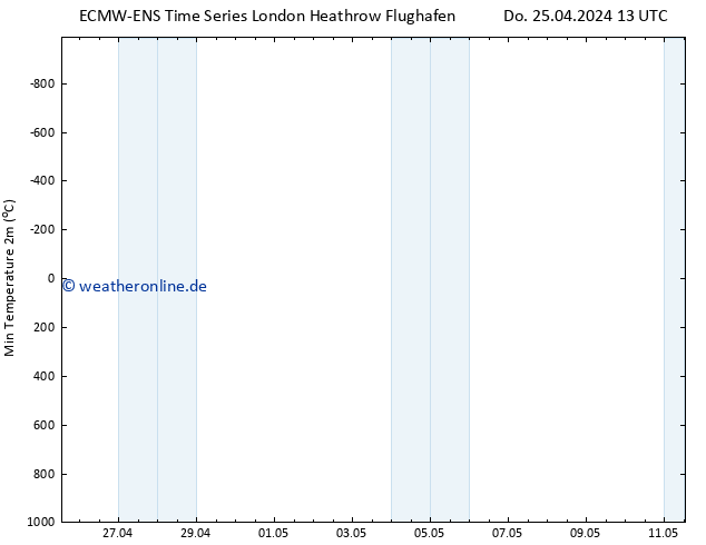 Tiefstwerte (2m) ALL TS Sa 27.04.2024 13 UTC