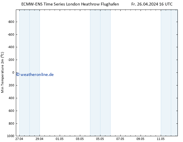 Tiefstwerte (2m) ALL TS Sa 04.05.2024 16 UTC