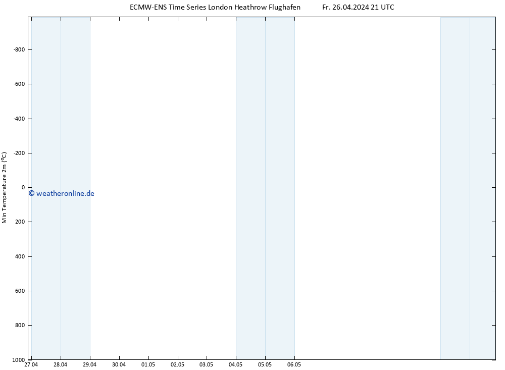 Tiefstwerte (2m) ALL TS Sa 04.05.2024 21 UTC