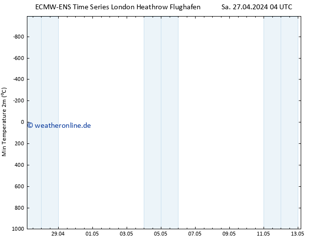 Tiefstwerte (2m) ALL TS So 05.05.2024 04 UTC