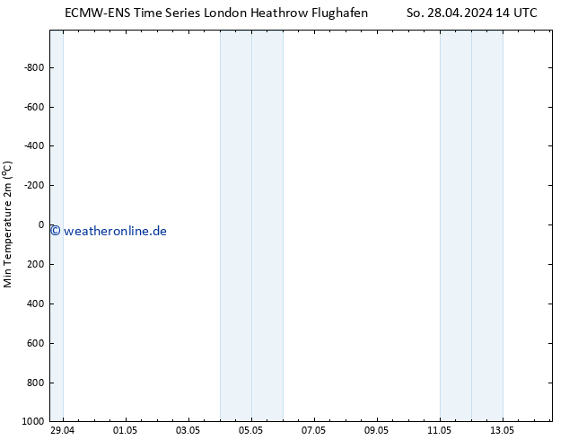 Tiefstwerte (2m) ALL TS Di 14.05.2024 14 UTC