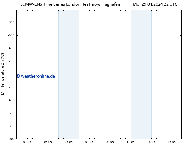 Tiefstwerte (2m) ALL TS Sa 04.05.2024 22 UTC