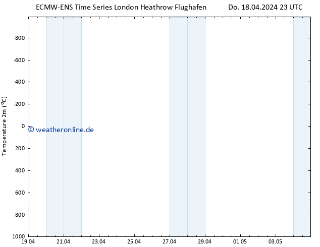 Temperaturkarte (2m) ALL TS Fr 19.04.2024 05 UTC