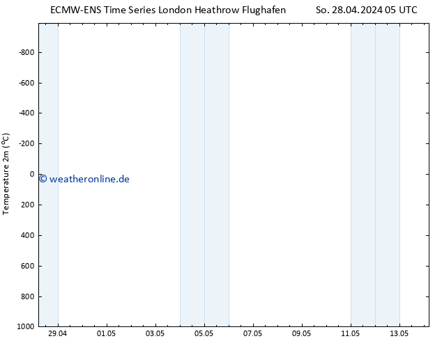 Temperaturkarte (2m) ALL TS So 05.05.2024 05 UTC