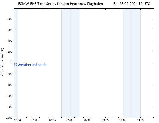 Temperaturkarte (2m) ALL TS Mo 29.04.2024 14 UTC