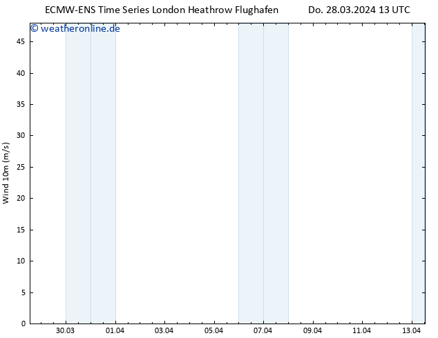 Bodenwind ALL TS Fr 29.03.2024 13 UTC