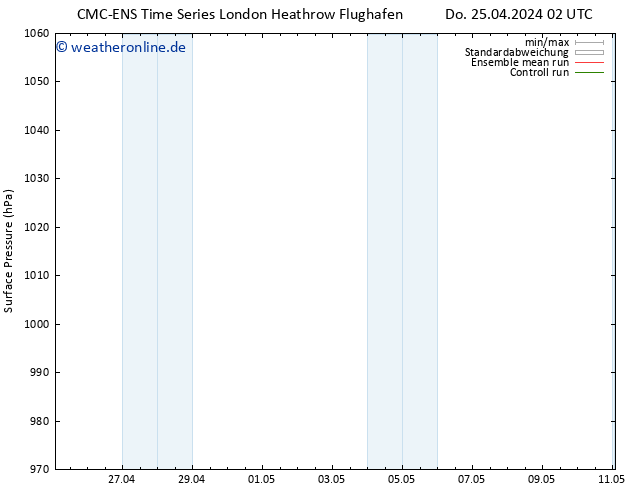 Bodendruck CMC TS So 28.04.2024 14 UTC