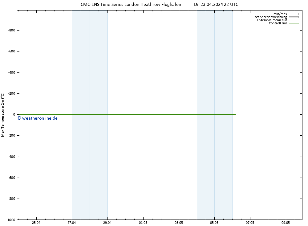 Höchstwerte (2m) CMC TS Fr 03.05.2024 22 UTC
