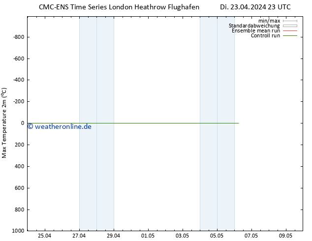 Höchstwerte (2m) CMC TS Fr 03.05.2024 23 UTC