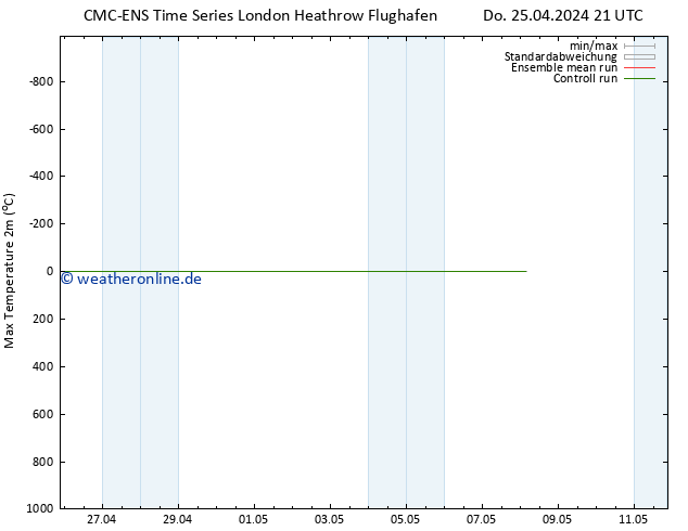Höchstwerte (2m) CMC TS Fr 26.04.2024 09 UTC