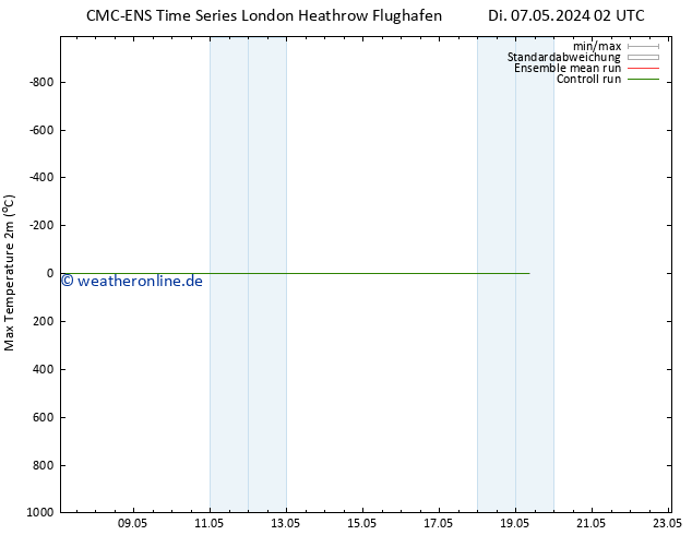 Höchstwerte (2m) CMC TS Fr 17.05.2024 08 UTC