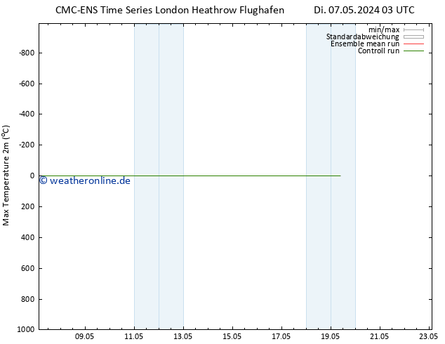 Höchstwerte (2m) CMC TS Mi 08.05.2024 21 UTC
