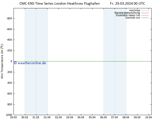 Tiefstwerte (2m) CMC TS Fr 29.03.2024 00 UTC