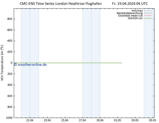 Tiefstwerte (2m) CMC TS Fr 19.04.2024 04 UTC