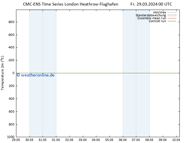 Temperaturkarte (2m) CMC TS Mo 08.04.2024 00 UTC