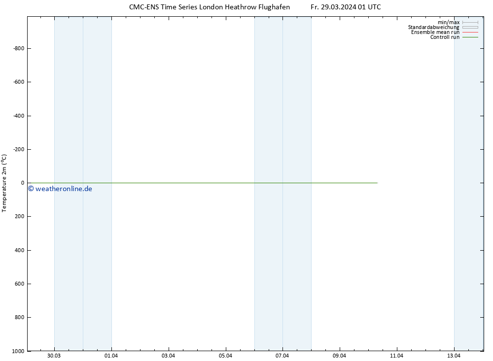 Temperaturkarte (2m) CMC TS Fr 29.03.2024 01 UTC