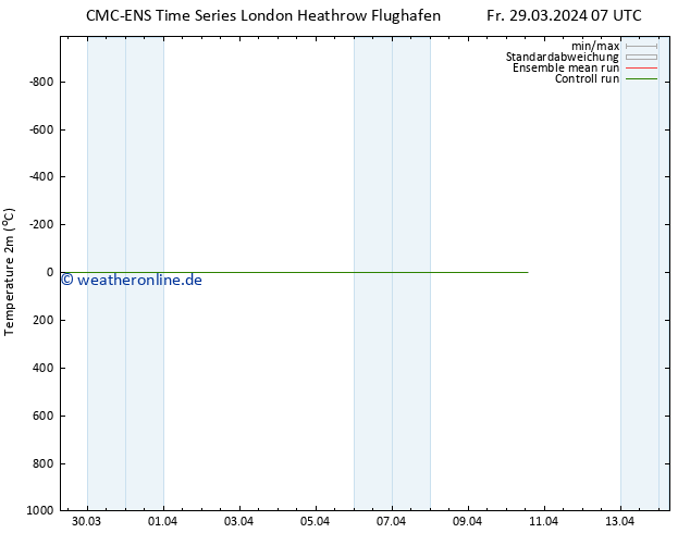 Temperaturkarte (2m) CMC TS Fr 29.03.2024 13 UTC