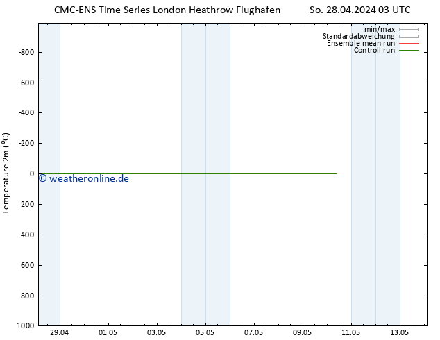 Temperaturkarte (2m) CMC TS Mo 06.05.2024 03 UTC