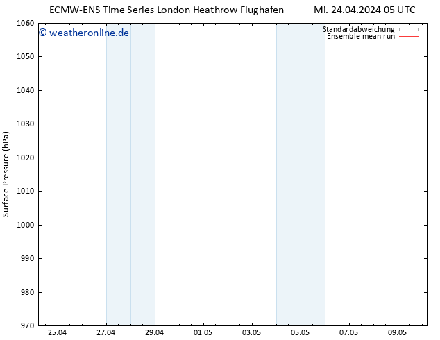 Bodendruck ECMWFTS Fr 26.04.2024 05 UTC