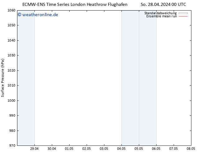 Bodendruck ECMWFTS Mo 06.05.2024 00 UTC