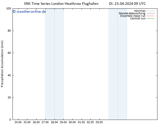 Nied. akkumuliert GEFS TS Di 23.04.2024 15 UTC