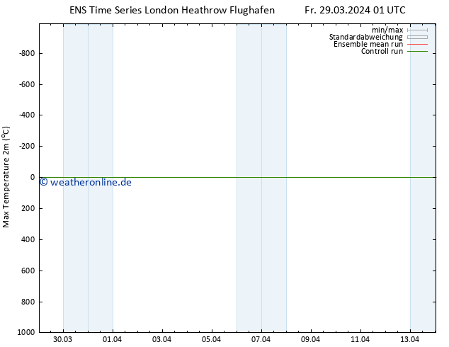 Höchstwerte (2m) GEFS TS Sa 06.04.2024 01 UTC