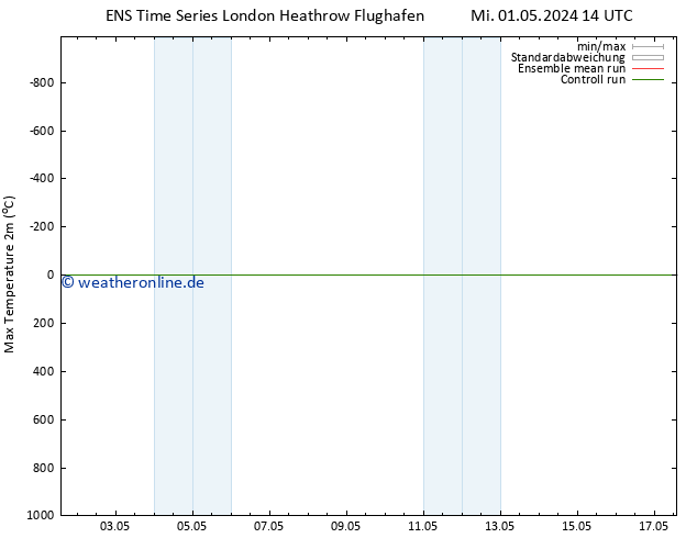 Höchstwerte (2m) GEFS TS Di 07.05.2024 14 UTC
