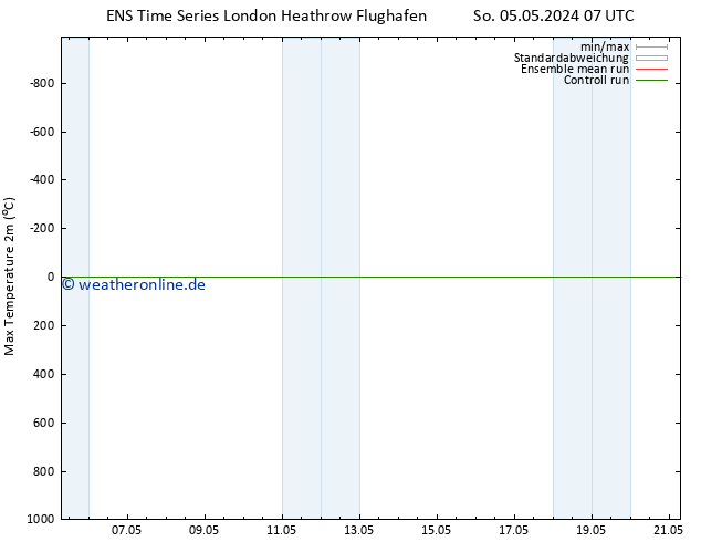 Höchstwerte (2m) GEFS TS So 05.05.2024 13 UTC