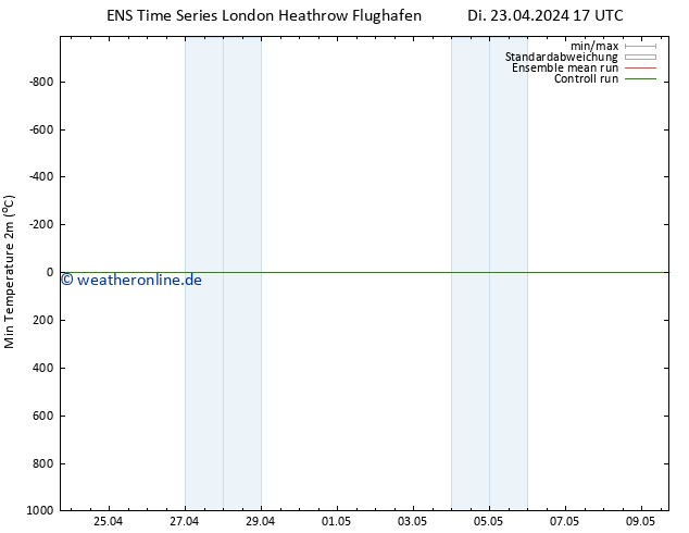 Tiefstwerte (2m) GEFS TS Fr 03.05.2024 17 UTC