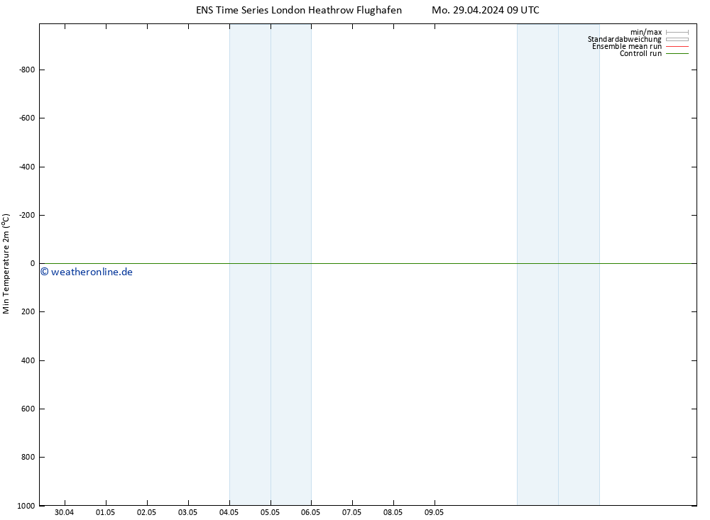 Tiefstwerte (2m) GEFS TS Mo 06.05.2024 09 UTC