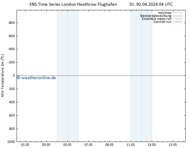 Tiefstwerte (2m) GEFS TS Mi 08.05.2024 04 UTC