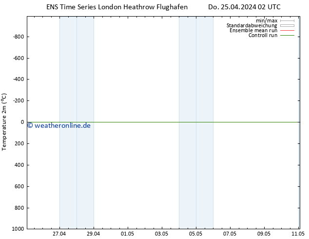 Temperaturkarte (2m) GEFS TS So 05.05.2024 02 UTC