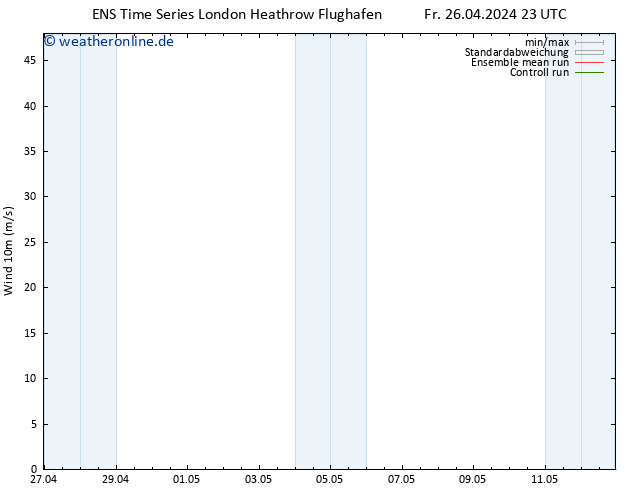 Bodenwind GEFS TS Di 30.04.2024 11 UTC