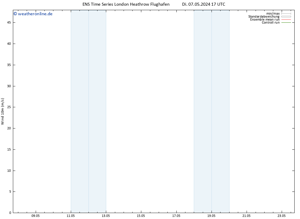 Bodenwind GEFS TS Mi 08.05.2024 17 UTC
