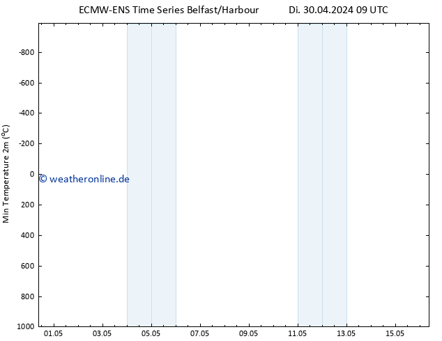 Tiefstwerte (2m) ALL TS Di 30.04.2024 09 UTC