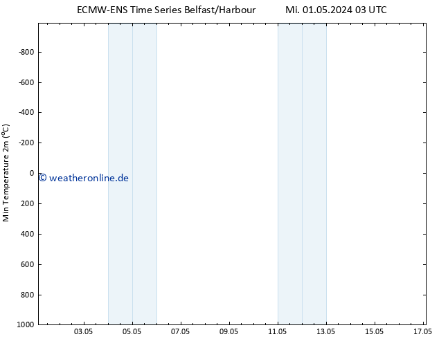 Tiefstwerte (2m) ALL TS Fr 17.05.2024 03 UTC