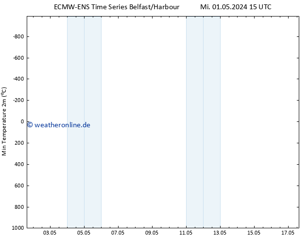 Tiefstwerte (2m) ALL TS Mi 01.05.2024 15 UTC