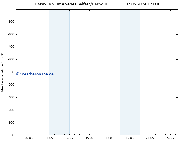 Tiefstwerte (2m) ALL TS Di 07.05.2024 17 UTC