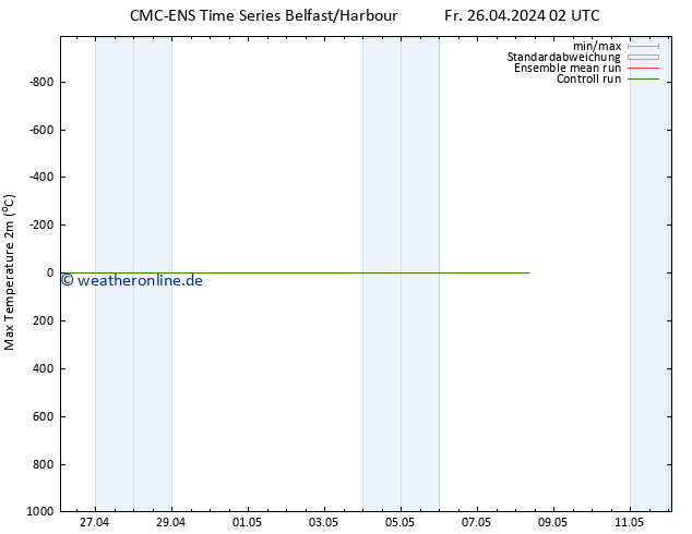 Höchstwerte (2m) CMC TS Fr 26.04.2024 02 UTC