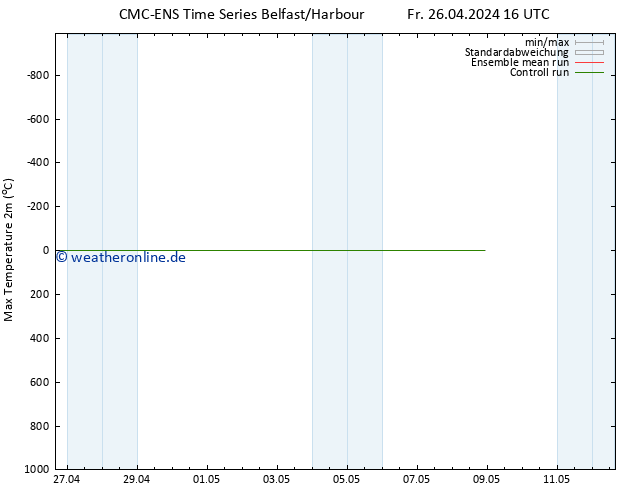 Höchstwerte (2m) CMC TS Sa 27.04.2024 04 UTC
