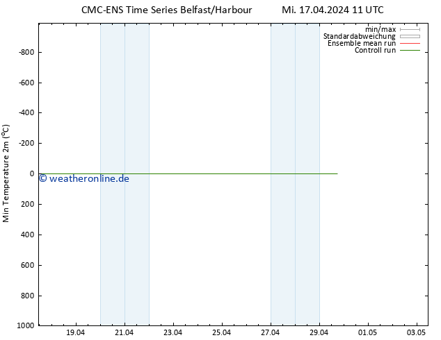 Tiefstwerte (2m) CMC TS Do 18.04.2024 11 UTC