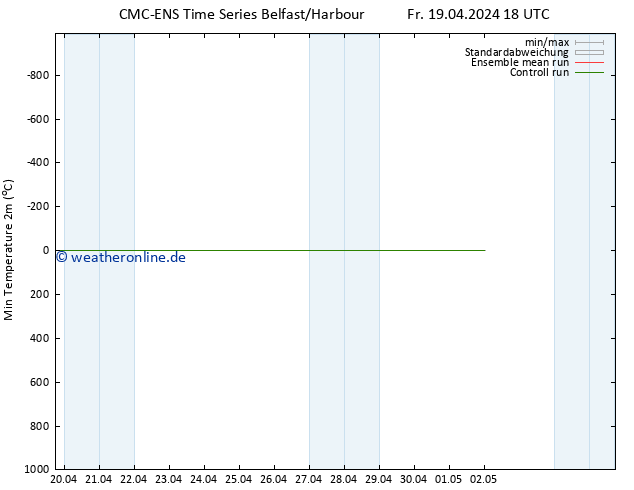 Tiefstwerte (2m) CMC TS Sa 20.04.2024 00 UTC