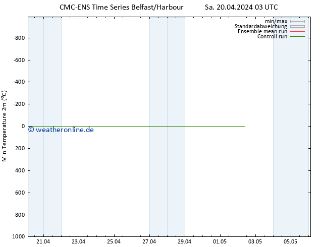 Tiefstwerte (2m) CMC TS Sa 20.04.2024 15 UTC